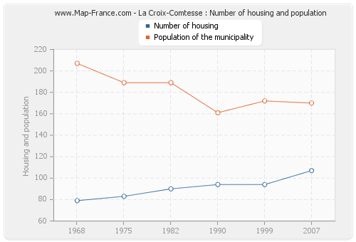 La Croix-Comtesse : Number of housing and population